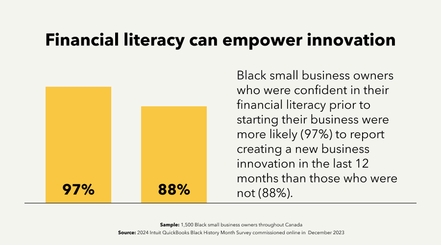 An infographic stating that among Black small business owners, those who were highly confident in their financial literacy prior to starting their business were more likely (97%) to report creating a new business innovation in the last 12 months than those who were not (88%).